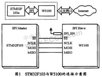 PG电子官网STM32设计的嵌入式系统的智能控制网络终端方案